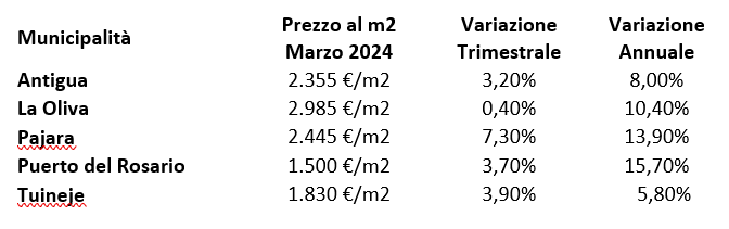 InfoCanarie Casa Canarie tabella mercato immobiliare fuerteventura primo trimestre 2024