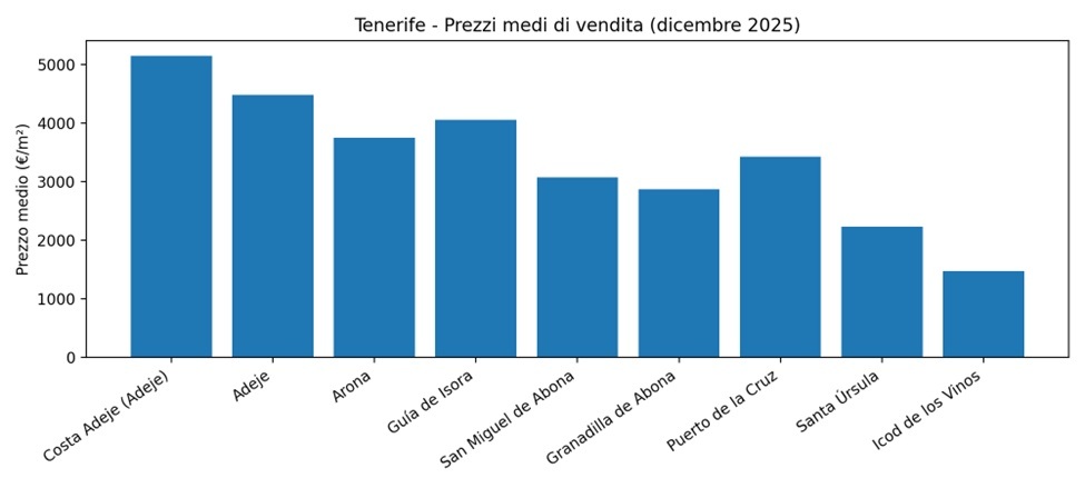 InfoCanarie Prezzi medi di vendita case e immobili a Tenerife dicembre 2025