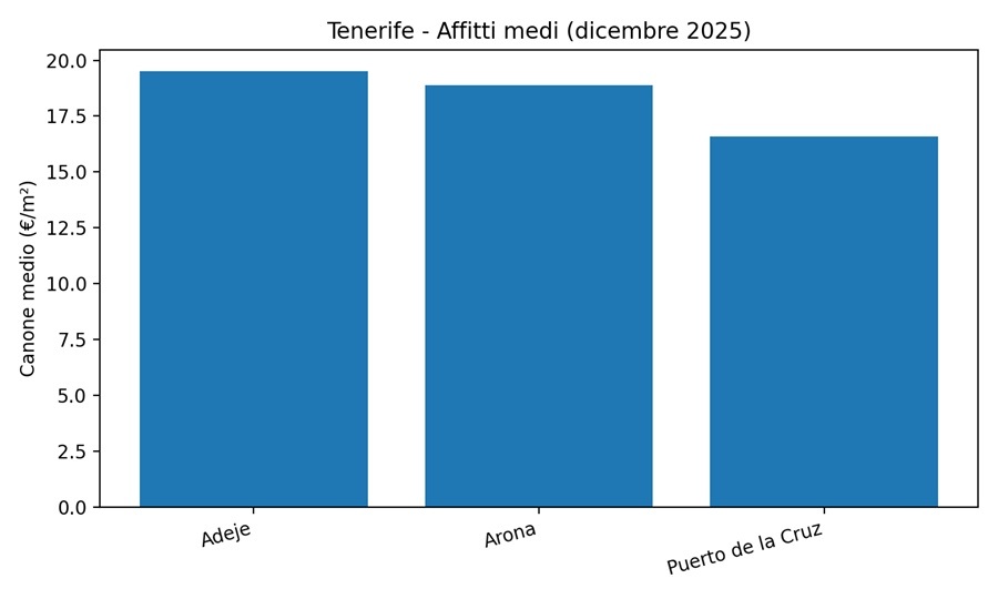 Tenerife Affitti medi case e appartamenti dicembre 2025 InfoCanarie