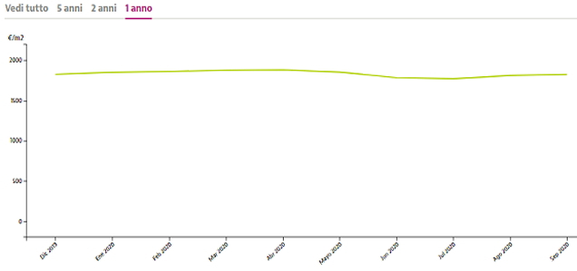 grafico andamento prezzi mercato immobiliare isole canarie infocanarie