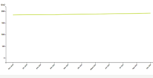 grafico mercato immobiliare isole canarie 2021