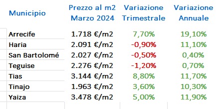 mercato immobiliare di lanzarote primo trimestre 2024 InfoCanarie