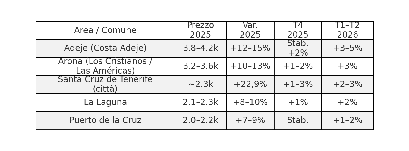 tabella prezzi Tenerife terzo trimestre 2025 InfoCanarie Investire alle Canarie